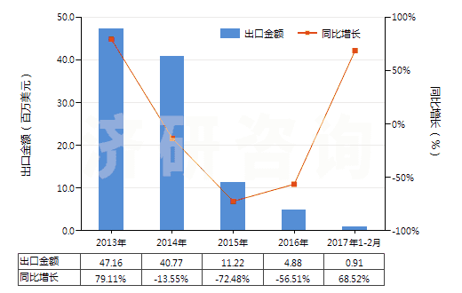 2013-2017年2月中國不含石油的潤滑油添加劑(HS38112900)出口總額及增速統(tǒng)計 2013-2017年2月中國不含石油的潤滑油添加劑(HS38112900)出口總額及增速統(tǒng)計